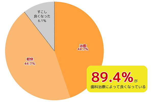 歯科医院で行うことができる治療