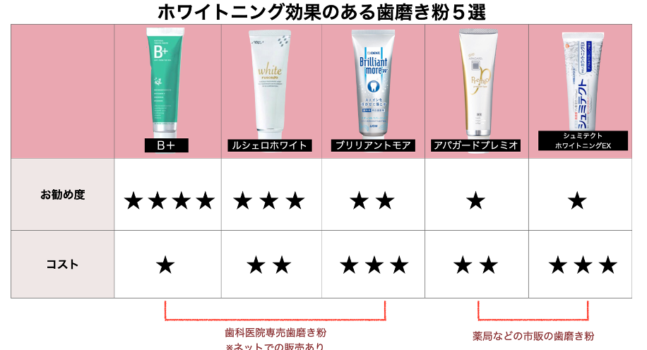 【新品3本セット】 ホワイトニング歯磨き粉 ホワイトニングの歯磨き粉を紹介！歯を白くする効果があるものを解説